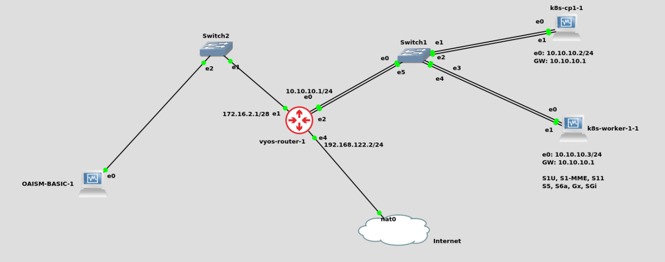 GNS3 network diagram